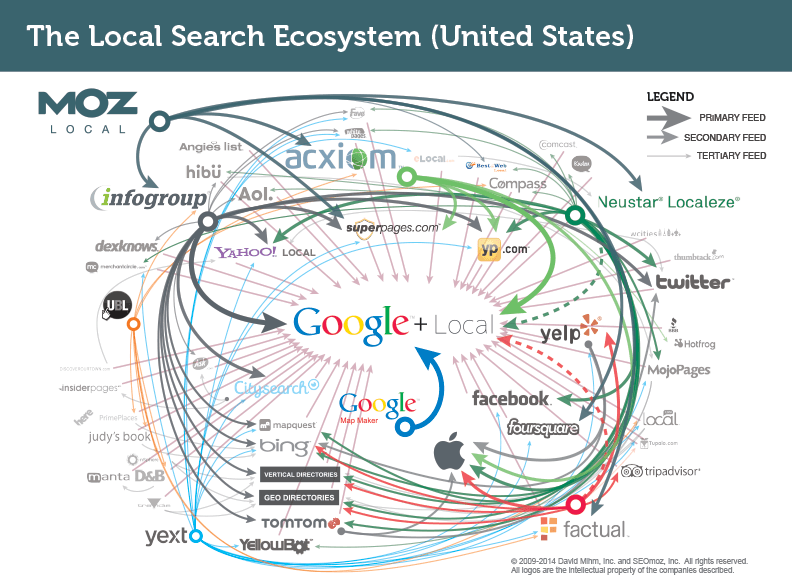 local_search_ecosystem_MOZ